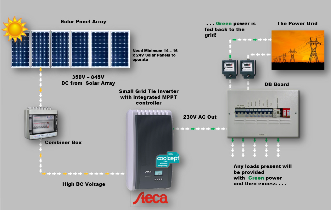 FULL HOUSE SOLAR SYSTEM SUPPLY AND INSTALLATION